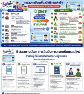 ลงทะเบียนบัตรสวัสดิการแห้งรัฐ 4-21 มิย 69
