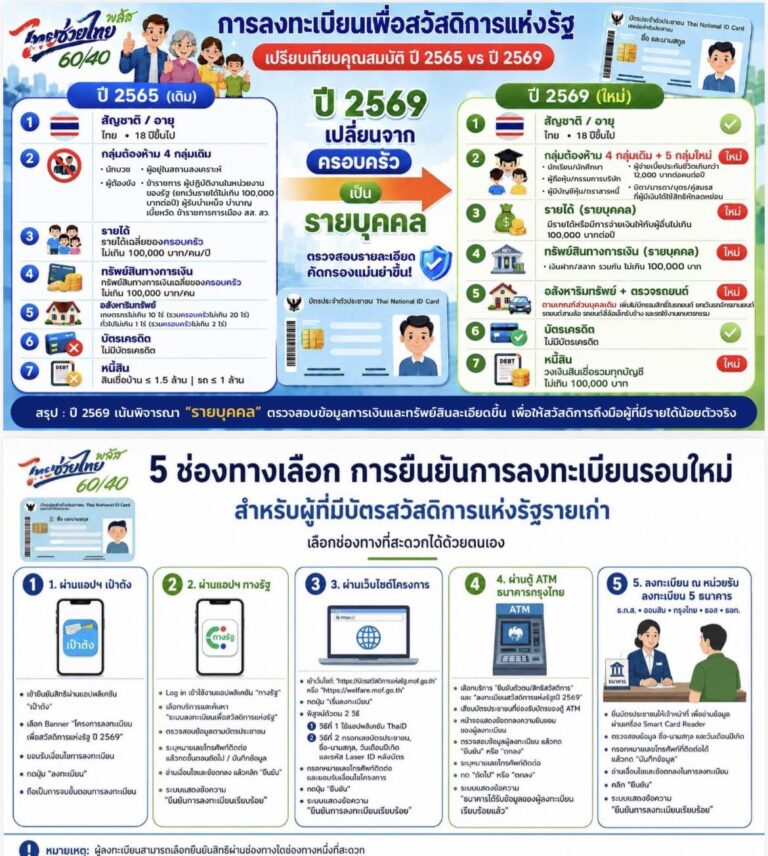 ลงทะเบียนบัตรสวัสดิการแห้งรัฐ 4-21 มิย 69